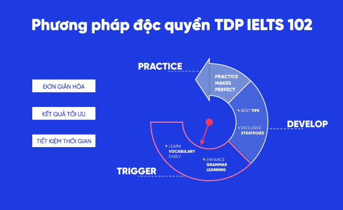Phương pháp TDP IELTS 102 - TDP IELTS