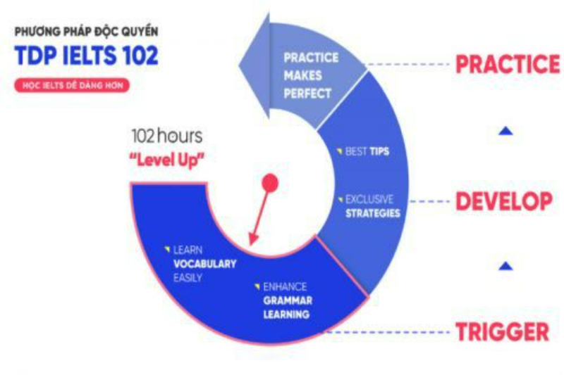 TDP IELTS x TÌM KIẾM CEO TƯƠNG LAI 2 IELTS Academic - TDP IELTS