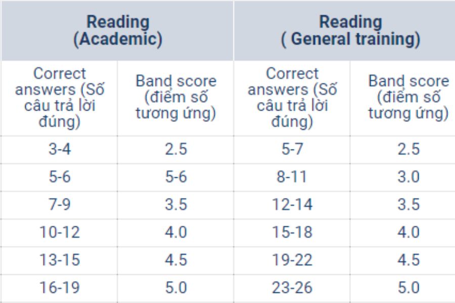 Bảng điểm band của phần Reading từ 5.0 trở xuống TDP IELTS
