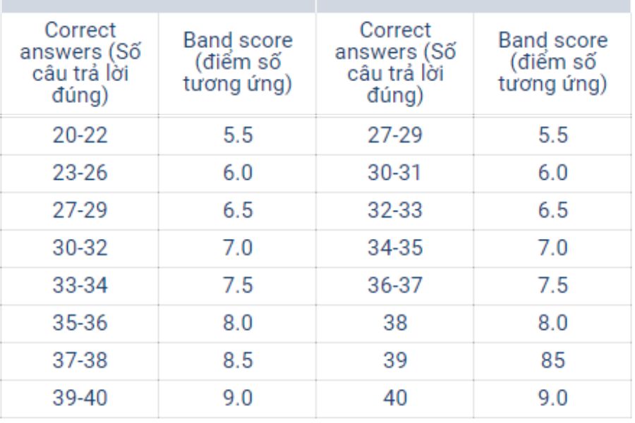 Bảng điểm band của phần Reading từ 5.5 đến 9.0 - TDP IELTS