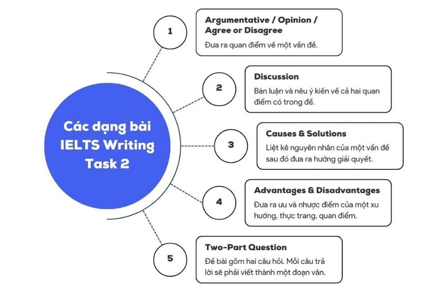 Giới thiệu tổng quan về phần thi IELTS Writing Task 2 - TDP IELTS