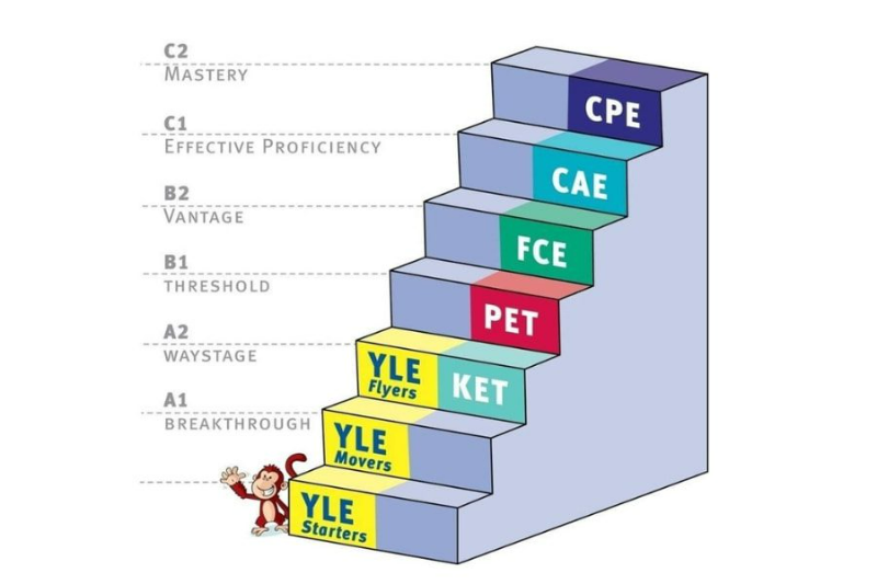 Chứng Chỉ Cambridge Pet Là Gì? Điều Quan Trọng Nhất Về Kỳ Thi 2 chung-chi-cambridge-pet-tdpielts-3-tdp-ielts.edu_.vn-