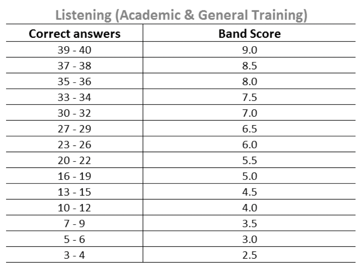 CÁCH TÍNH ĐIỂM IELTS CHUẨN NHẤT 2025 2 cach tinh diem Listening 1