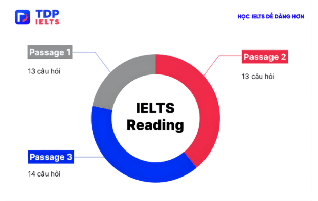 Cách Quy Đổi Điểm Chính Xác Và Các Dạng Bài Thi IELTS Reading 2 Anh man hinh 2026 01 24 luc 23.05.18